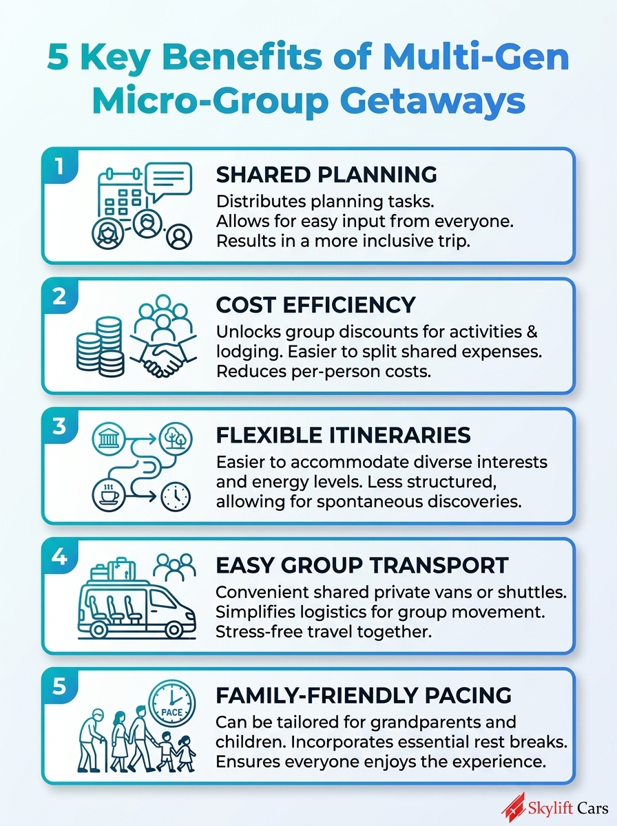 Infographic showing 5 key benefits of Multi-Gen Micro-Group Getaways for families traveling together.